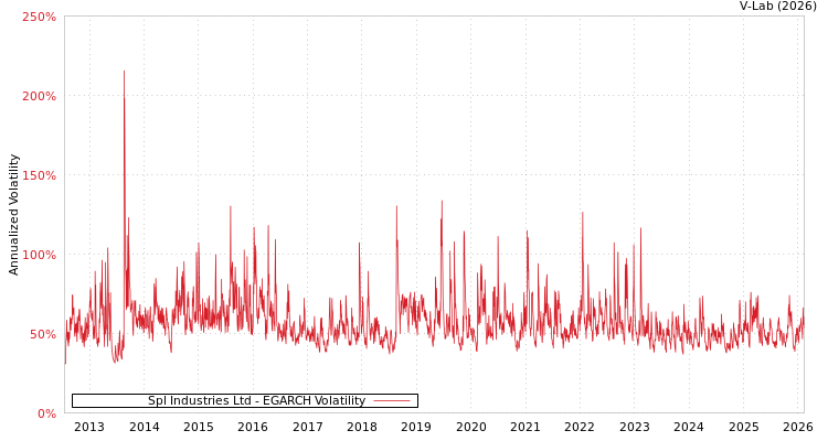 graph of Spl Industries Ltd EGARCH