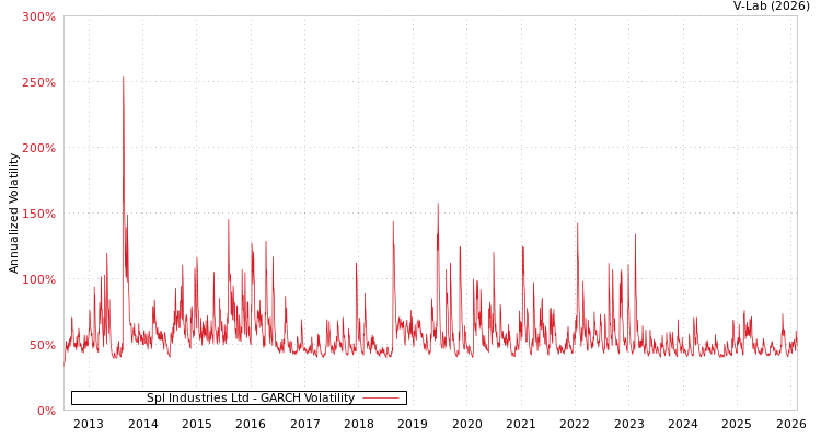 graph of Spl Industries Ltd GARCH