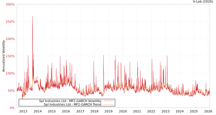 graph of Spl Industries Ltd MF2-GARCH