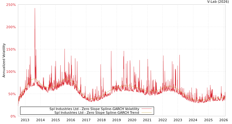 graph of Spl Industries Ltd S0GARCH