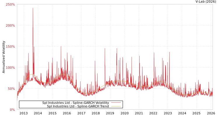 graph of Spl Industries Ltd SGARCH