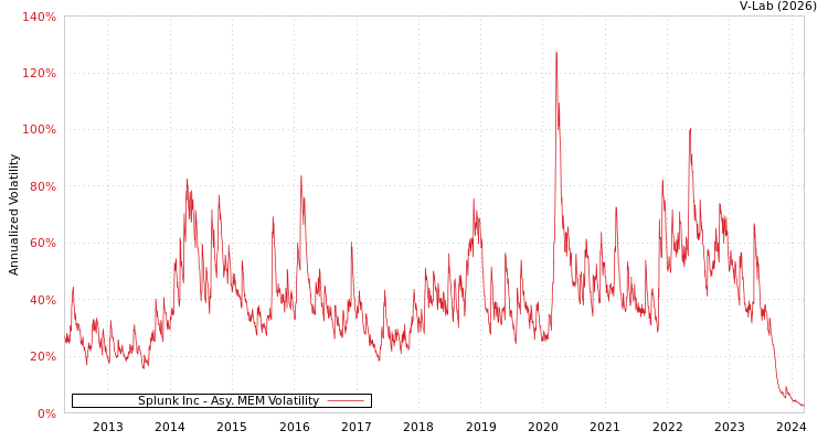graph of Splunk Inc AMEM