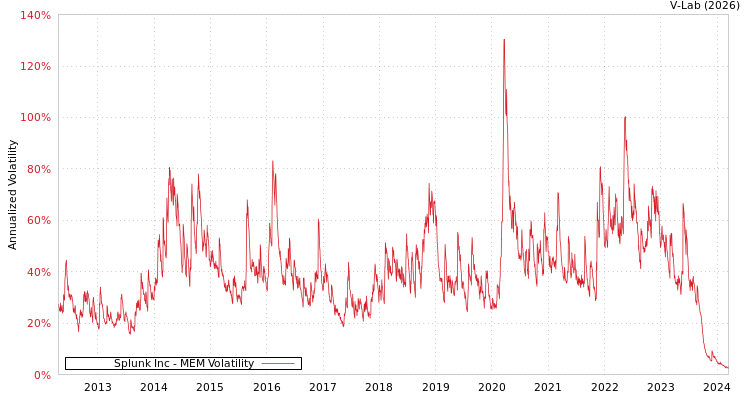 graph of Splunk Inc MEM
