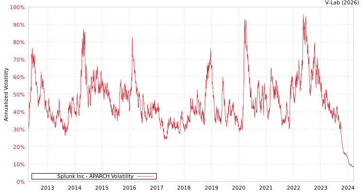 graph of Splunk Inc APARCH