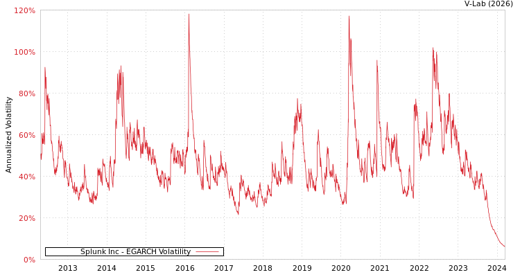 graph of Splunk Inc EGARCH