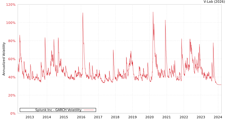 graph of Splunk Inc GARCH