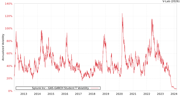 graph of Splunk Inc GAS-GARCH-T