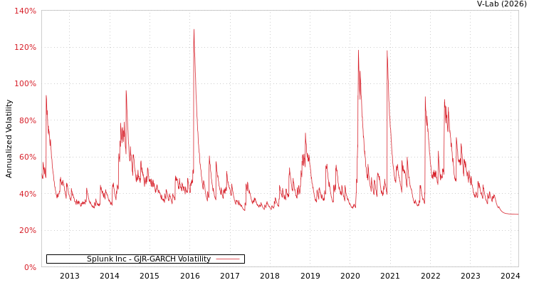 graph of Splunk Inc GJR-GARCH