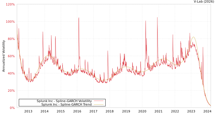 graph of Splunk Inc SGARCH