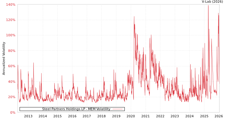 graph of Steel Partners Holdings LP MEM