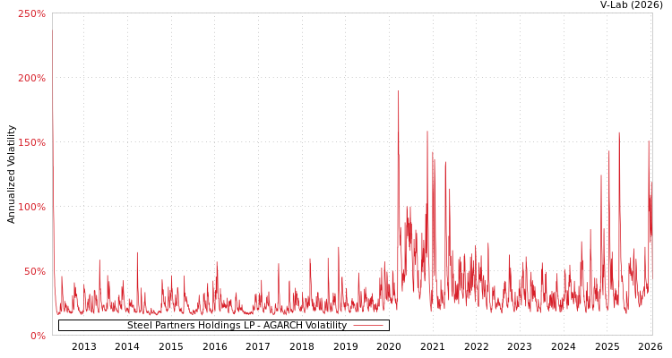 graph of Steel Partners Holdings LP AGARCH