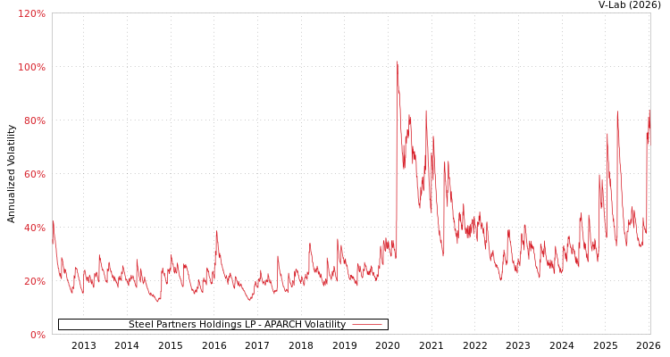 graph of Steel Partners Holdings LP APARCH
