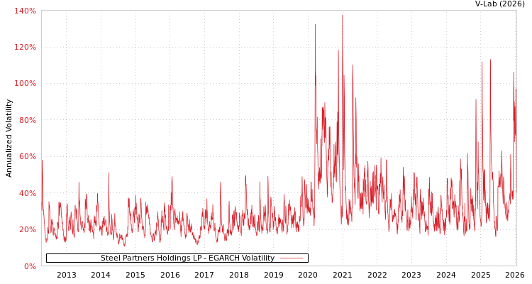 graph of Steel Partners Holdings LP EGARCH