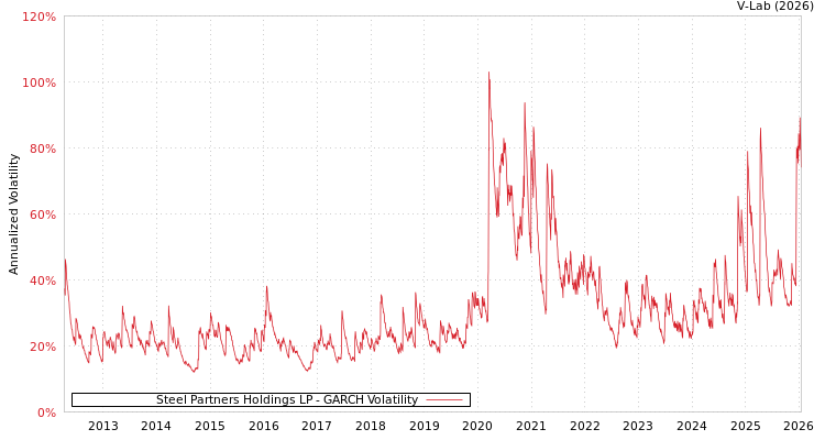 graph of Steel Partners Holdings LP GARCH