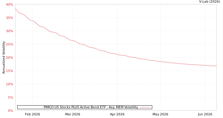 graph of PIMCO US Stocks PLUS Active Bond ETF AMEM
