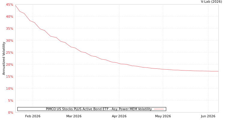 graph of PIMCO US Stocks PLUS Active Bond ETF APMEM