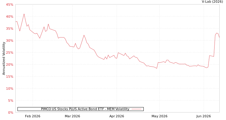 graph of PIMCO US Stocks PLUS Active Bond ETF MEM
