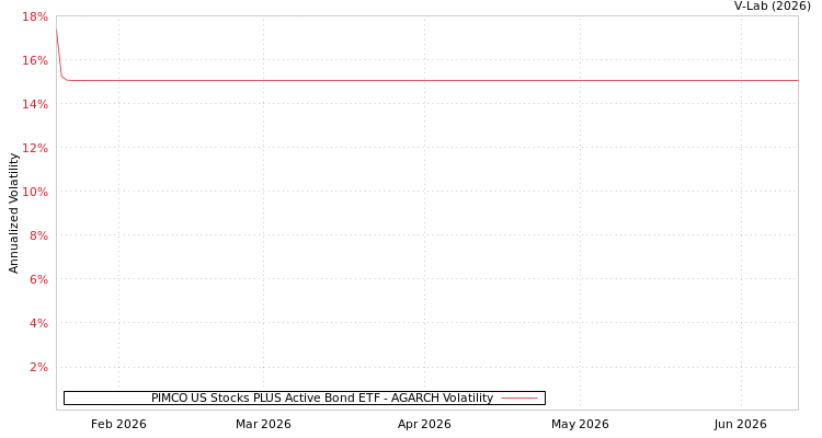 graph of PIMCO US Stocks PLUS Active Bond ETF AGARCH