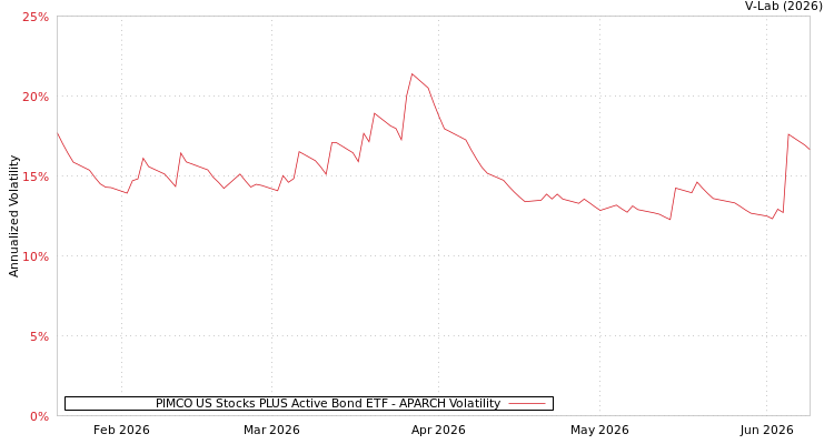 graph of PIMCO US Stocks PLUS Active Bond ETF APARCH