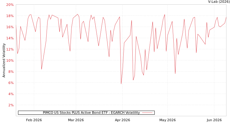 graph of PIMCO US Stocks PLUS Active Bond ETF EGARCH