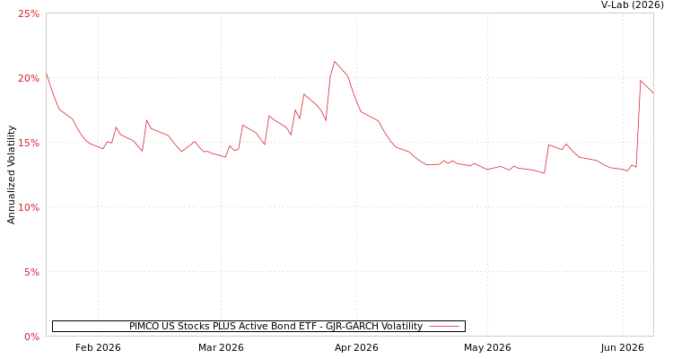 graph of PIMCO US Stocks PLUS Active Bond ETF GJR-GARCH