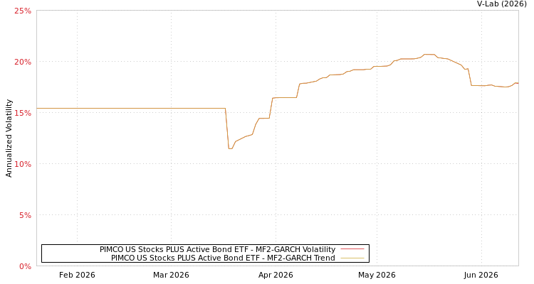graph of PIMCO US Stocks PLUS Active Bond ETF MF2-GARCH