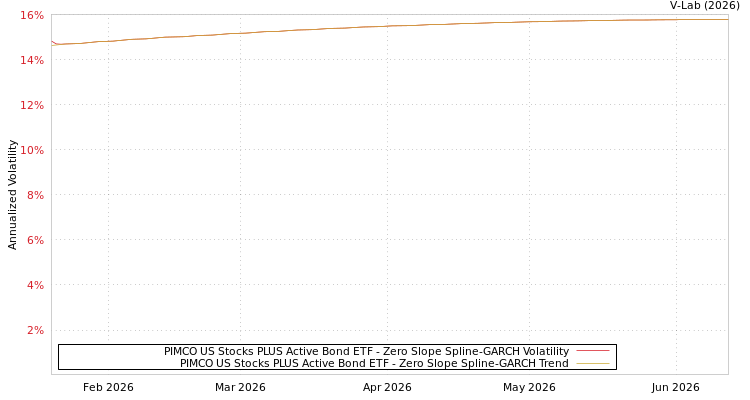 graph of PIMCO US Stocks PLUS Active Bond ETF S0GARCH