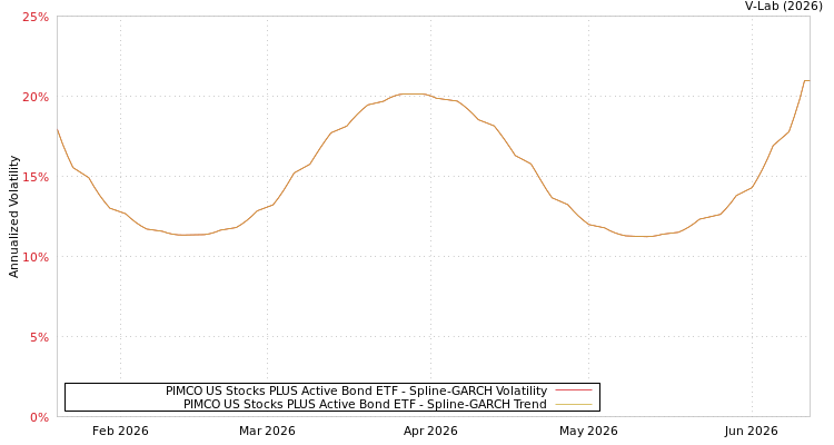 graph of PIMCO US Stocks PLUS Active Bond ETF SGARCH