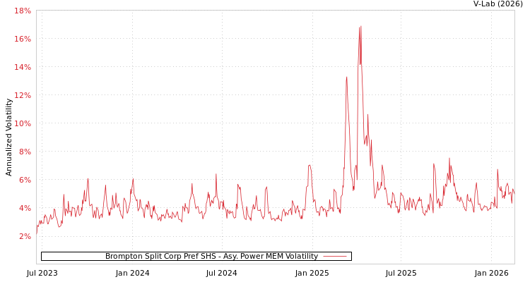 graph of Brompton Split Corp Pref SHS APMEM