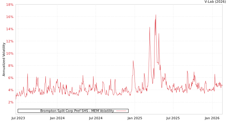 graph of Brompton Split Corp Pref SHS MEM