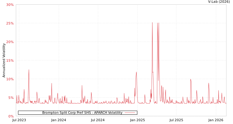 graph of Brompton Split Corp Pref SHS APARCH