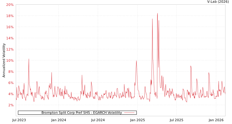 graph of Brompton Split Corp Pref SHS EGARCH