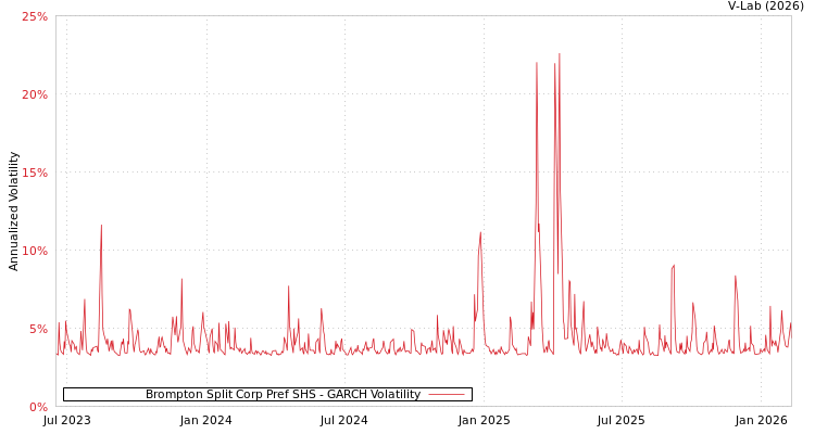graph of Brompton Split Corp Pref SHS GARCH