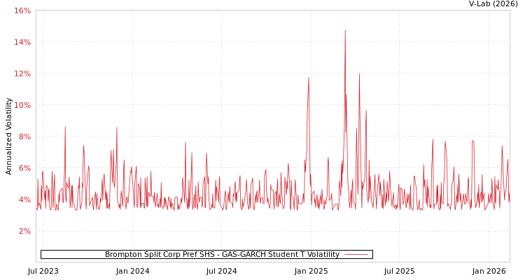 graph of Brompton Split Corp Pref SHS GAS-GARCH-T