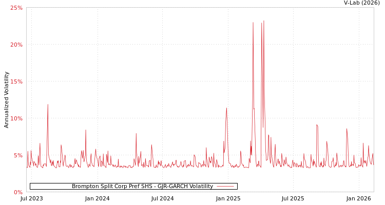 graph of Brompton Split Corp Pref SHS GJR-GARCH