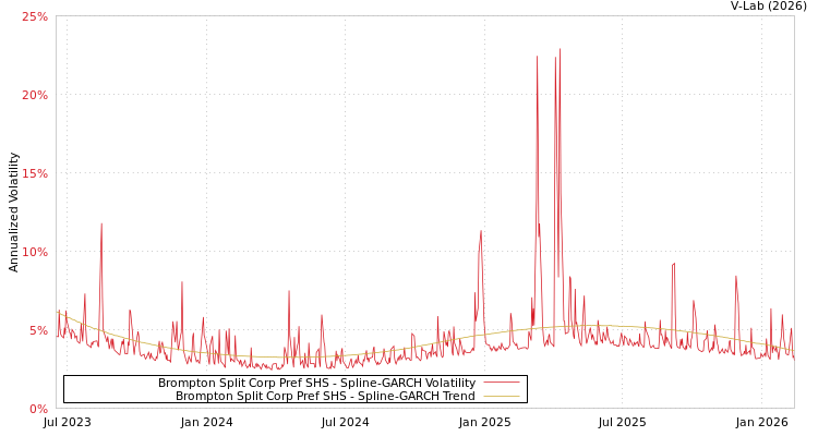 graph of Brompton Split Corp Pref SHS SGARCH
