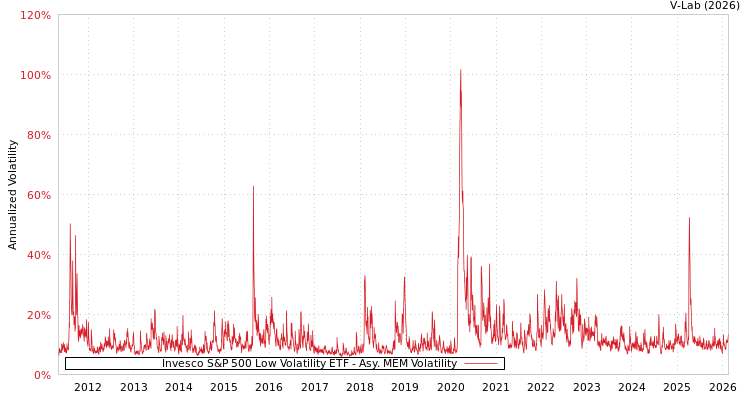 graph of Invesco S&P 500 Low Volatility ETF AMEM