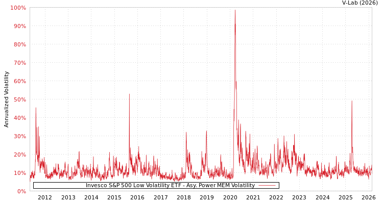 graph of Invesco S&P 500 Low Volatility ETF APMEM
