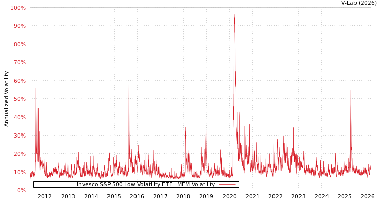 graph of Invesco S&P 500 Low Volatility ETF MEM