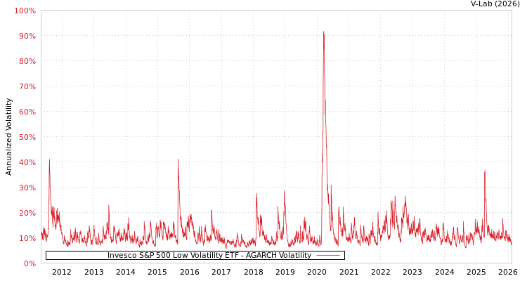 graph of Invesco S&P 500 Low Volatility ETF AGARCH