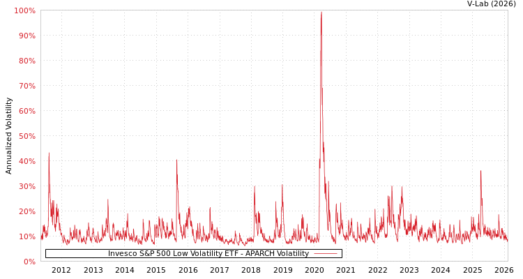 graph of Invesco S&P 500 Low Volatility ETF APARCH