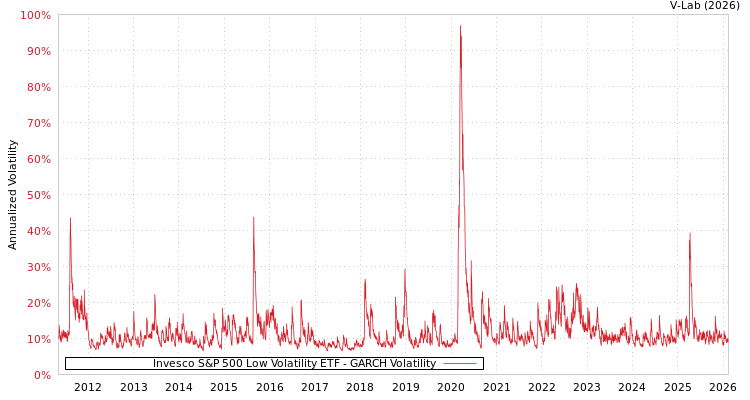 graph of Invesco S&P 500 Low Volatility ETF GARCH