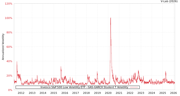 graph of Invesco S&P 500 Low Volatility ETF GAS-GARCH-T