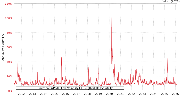 graph of Invesco S&P 500 Low Volatility ETF GJR-GARCH