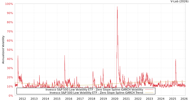 graph of Invesco S&P 500 Low Volatility ETF S0GARCH