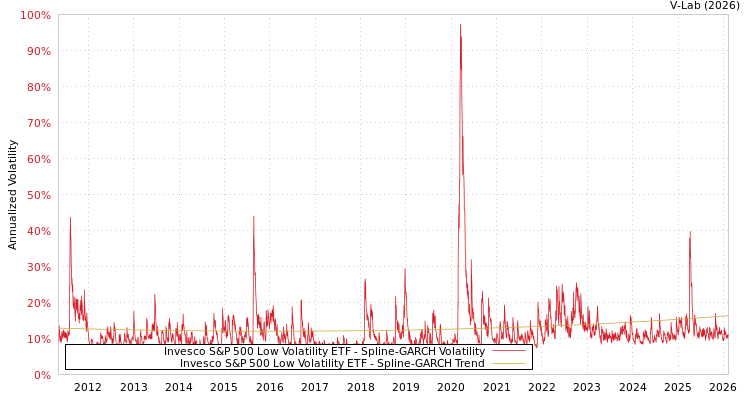 graph of Invesco S&P 500 Low Volatility ETF SGARCH