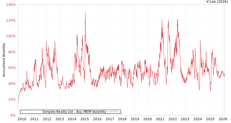 graph of Simplex Realty Ltd AMEM