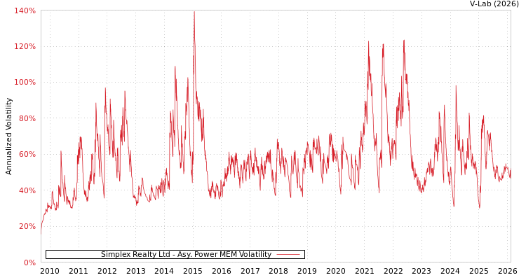 graph of Simplex Realty Ltd APMEM