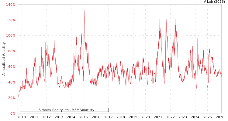 graph of Simplex Realty Ltd MEM