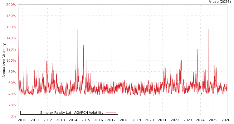 graph of Simplex Realty Ltd AGARCH